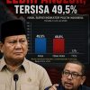 Survei Indikator Malah Anjlok Tersisa 49,5%, Qodari Optimis Naik Lagi 80%